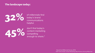 of millennials ﬁnd
today’s brand
communications
helpful.
don’t ﬁnd today’s
content marketing
compelling
enough to share.*
...