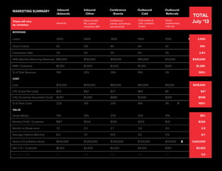 © 2013 NewsCred 10
MARKETING SUMMARY
These will vary
by company:
Adwords
Direct emails,
PR, content
marketing SEP
Conference,
events, workshops,
sponsorships
Cold emails &
calls, LinkedIn,
Twitter
Intros,
relationships,
referrals
BOOKINGS
COST
VALUE
Leads 2000 5000 3000 1000 1000 1 2,000
60 100 90 60 30 340
3% 2% 3% 6% 3% 2.8%
$80,000 $150,000 $110,000 $80,000 $10,000 $430,000
$1,333 $1,500 $1,222 $1,333 $333 $1,265
19% 35% 26% 19% 2% 100%
$70,000 $100,000 $80,000 $60,000 $9,000 $319,000
$35 $20 $27 $60 $9 $27
$1,167 $1,000 $889 $1,000 $300 $938
22% 31% 25% 19% 3% 1 100%
13% 33% 27% 25% 10% 26%
$167 $500 $333 $333 $33 $326
7.0 2.0 2.7 3.0 9.0 2.9
8.0 7.0 10.0 9.0 11.0 8.7
$640,000 $1,050,000 $1,100,000 $720,000 $110,000 $ 3,620,000
$1,333 $3,500 $3,333 $3,000 $367 $2,833
1.1 3.5 3.8 3.0 1.2 3.0
Deals Closed
Conversion Rate
MRR (Monthly Recurring Revenue)
MRR / Customer
% of Total Revenue
Cost
CPL (Costs Per Lead)
CAC (Customer Acquisition Cost)
% of Total Costs
Gross Margin
Monthly Proﬁt / Customer
Months to Break-even
Average Lifetime (Months)
Gross LTV (Lifetime Value)
Net LTV / Customer
Net LTV / CAC
TOTAL
July ‘13
Inbound
/Adwords
Inbound
/Other
Conference
/Events
Outbound
Cold
Outbound
Referrals
 