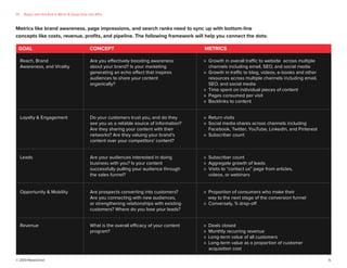 © 2013 NewsCred 5
01 Begin with the End in Mind: A Deep Dive into KPIs
Metrics like brand awareness, page impressions, and search ranks need to sync up with bottom-line
concepts like costs, revenue, proﬁts, and pipeline. The following framework will help you connect the dots:
GOAL CONCEPT METRICS
Reach, Brand
Awareness, and Virality
Loyalty & Engagement
Leads
Opportunity & Mobility
Revenue
Are you effectively boosting awareness
about your brand? Is your marketing
generating an echo effect that inspires
audiences to share your content
organically?
» Growth in overall traffic to website across multiple
channels including email, SEO, and social media
» Growth in traffic to blog, videos, e-books and other
resources across multiple channels including email,
SEO, and social media
» Time spent on individual pieces of content
» Pages consumed per visit
» Backlinks to content
» Return visits
» Social media shares across channels including
Facebook, Twitter, YouTube, LinkedIn, and Pinterest
» Subscriber count
» Subscriber count
» Aggregate growth of leads
» Visits to “contact us” page from articles,
videos, or webinars
» Proportion of consumers who make their
way to the next stage of the conversion funnel
» Conversely, % drop-off
» Deals closed
» Monthly recurring revenue
» Long-term value of all customers
» Long-term value as a proportion of customer
acquisition cost
Do your customers trust you, and do they
see you as a reliable source of information?
Are they sharing your content with their
networks? Are they valuing your brand’s
content over your competitors’ content?
Are your audiences interested in doing
business with you? Is your content
successfully pulling your audience through
the sales funnel?
Are prospects converting into customers?
Are you connecting with new audiences,
or strengthening relationships with existing
customers? Where do you lose your leads?
What is the overall efficacy of your content
program?
 