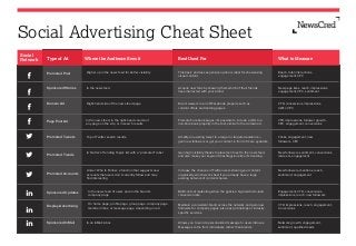 Social Advertising Cheat Sheet
Social
Network

Type of Ad

Best Used For

What to Measure

Higher up in the news feed for better visibility

This basic and less expensive option is ideal for showcasing
visual content.

Reach, total interactions,
engagement, CPC

Sponsored Stories

In the news feed

Acquire new fans by showing them which of their friends
have interacted with your brand.

New page likes, reach, impressions,
engagement, CPC, sentiment

Domain Ad

Right-hand side of the news feed page

Direct viewers to an off-Facebook property such as
content offers and landing pages.

CTR, conversions, impressions,
traffic, CPC

Page Post Ad

In the news feed, in the right-hand column of
any page on the site, or in search results

Promote Facebook pages; it’s possible to include a URL to a
non-Facebook property in the text, similar to the domain ad.

CTR, impressions, follower growth,
CPC, engagement, conversions

Promoted Tweets

Top of Twitter search results.

Amplify an existing tweet to a larger or targeted audience—
gain new followers or get your content in front of more eyeballs.

Clicks, engagement, new
followers, CPC

In Twitter’s Trending Topics list with a “promoted” label

Gain high visibility thanks to placement next to the news feed,
and also make your keyword (hashtag) look like it’s trending.

New followers, sentiment, conversions,
retweets, engagement

Under ‘Who to Follow,’ a function that suggests new
accounts that users don’t currently follow and may
ﬁnd interesting

Increase the chances of Twitter users sharing your content
organically, which works best if you already have a large
existing network of content sharers.

New followers, mentions, reach,
sentiment, engagement

Promoted Post

Promoted Trends

Promoted Accounts

Where the Audience Sees it

Sponsored Updates

In the news feed of users and on the brand’s
company page

B2B content marketing when the goal is a high visitor-to-lead
conversion rate.

Engagement, CTR, conversions,
impressions, reach, new followers

Display Advertising

On home page, proﬁle page, group page, company page,
member inbox, or message page, depending on ad

Maintain a consistent brand across the network and gain new
followers for company pages; also post job listings or industry
speciﬁc services.

CTR, impressions, reach, engagement,
conversions

Allows you to send a personalized message to users inboxes.
Messages come from individuals, rather than brands.

Network growth, engagement,
sentiment, qualiﬁed leads

Sponsored InMail

In an InMail inbox

 