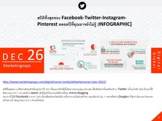 สถิติท่งสุดของ Facebook-Twitter-Instagram-
                                               ึ
                                        Pinterest ตลอดปี ที่คุณอาจยังไม่ ร้ ู [INFOGRAPHIC]




                            26




                                                                                                                                                                                        Digital
DEC




                                                                                                                                                                               Global
Marketingoops


http://www.marketingoops.com/digital/social-media/alltwittersocial-stats-2012/

สถิติทงสุดของ 5 เครือข่ายสังคมยักษ์ ใหญ่ประจาปี 2012 ที่คณอาจยังไม่ร้ ูนั ้นมีหลากหลายแง่มม อย่างเช่น เชื่อหรือไม่ว่าตั ้งแต่เปิ ดบริการ Twitter ครั ้งแรกในปี 2006 ถึงเวลานี ้มี
       ึ่                                                ุ                                ุ
ข้ อความมากกว่า 1.63 แสนล้ าน tweet แล้ วที่ถกส่งไปมาบนเครือข่ายสังคม micro-blogging
                                                  ู
นอกจากนี ้ ผู้ใช้ Facebook มากกว่า 25% นั ้นเปลือยตัวเองโดยไม่มีการตั ้งค่าความเป็ นส่วนตัวใดๆ ขณะเดียวกัน ปุ่ ม +1 ของเครือข่าย Google+ ที่เห็นว่าเงียบเหงาในสายตา
นักวิเคราะห์ กลับถูกกดมากกว่า 5 ล้ านครั ้งต่อวัน




                                                                                                                                                                                          3
 