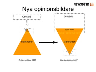 Nya opinionsbildare Opinionsbildare 1990 Opinionsbildare 2007 Marknaden Social media Marknaden Radio TV Press Omvärld Radio TV Press Omvärld 