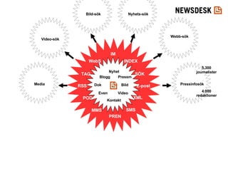 Nyhet Pressm Bild Video Kontakt Blogg Dok Even RSS SÖK SMS E-post TAG PREN MMS IM XML POD INDEX WebS 5.300 journalister 4.000 redaktioner Webb-sök Pressinfosök Nyhets-sök Bild-sök Video-sök Media 