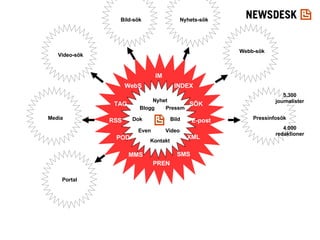 Nyhet Pressm Bild Video Kontakt Blogg Dok Even RSS SÖK SMS E-post TAG PREN MMS IM XML POD INDEX WebS 5.300 journalister 4.000 redaktioner Webb-sök Pressinfosök Nyhets-sök Bild-sök Video-sök Media Portal 
