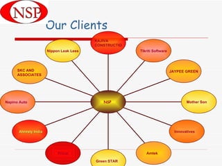 Our Clients KAJIVA  CONSTRUCTIO Tikriti Software JAYPEE GREEN Mother Son Innovatives Amtek Green STAR Pricol Ahresty India Napino Auto SKC AND  ASSOCIATES Nippon Leak Less NSP 