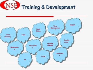 Motivation Personality Work Ethics Leadership T Q M Yoga Time Management Team Building kaizen Quality system Quality circle 5s Training & Development 