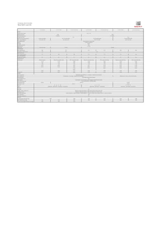 TECHNICAL SPECIFICATIONS
New SEAT Leon 5D
1.6 TDI 90 HP 1.6 TDI 115 HP 1.6 TDI 115 HP DSG 2.0 TDI 150 HP 2.0 TDI 150 HP DSG 2.0 TDI 184 HP 2.0 TDI 184 HP DSG
ENGINE
Cylinder/Valve (Total)
Displacement (cc)
Bore and stroke (mm)
Compression ratio
Maximum power (Kw/hp/rpm) 66/90/2750-4800
Max. Torque (NM/rpm) 230/1400-2750
Fuel supply system
Ignition
Fuel type
Emissions standard
Alternator (A)
Battery (Ah) 61-69/330-360
PERFORMANCE
Max. Speed (Km/h) 180 215 213 228 226
Aceleration 0-100 km/h (s) 12,6
MASS EMISSION
CO2 Combined (g/Km) 114 105 108 110 115 118 120
FUEL CONSUMPTION
Combined (l/100 Km) 4,3 4,0 4,1 4,3 4,4 4,5 4,6
TRANSMISSION
Gearbox type: Manual 5-speed Manual 5-speed Start-Stop DSG 7-speed Start-Stop Manual 6-speed Start-Stop DSG 6-speed Start-Stop Manual 6-speed Start-Stop DSG 6-speed Start-Stop
I 3,778 3,778 3,500 3,769 3,462 3,769 3,462
II 1,944 1,944 2,087 1,958 1,905 2,087 1,905
III 1,185 1,185 1,343 1,257 1,125 1,324 1,125
IV 0,816 0,816 0,933 0,87 0,756 0,919 0,756
V 0,625 0,625 0,974 0,857 0,763 0,902 0,763
VI - - 0,778 0,717 0,622 0,757 0,622
VII - - 0,653 - - - -
R 3,600 3,600 3,721 4,549 3,989 4,549 3,987
Group ratio 1 3,647 3,647 4,800 3,450 4,375 3,450 4,375
CHASIS
Front suspension
Rear suspension
Steering system
Turning diameter (m)
Brake system
Front / Rear brake type
Front brakes (mm) 276x24
Rear brakes (mm)
Rims (")
Tyres
PACKAGE
Body type
Length / width / height (mm)
Wheelbase (mm)
Front/Rear track (mm)
Boot capacity (L)
Petrol tank capacity (L)
WEIGHTS
In running order with driver (Kg) 1280 1305 1335 1370 1390
Max. Weight allowed (Kg) 1700 1810 1830 1820 1850 1880 1900
Max. towing weight with brake 12% (Kg) 1400 1500 1000
16" - 17" - 18''
Reference, Style and X-Cellence: 2636; FR: 2634 (FR 2.01 184 HP: 2631)
1549/1520 (R15"); 1544/1514 (R16"); 1538/1508 (R17"); 1534/1511 (R18''): [FR: 1538/1512 (R17''); 1534/1511 (R18'')]
380
1600
1260
195/65 R15 - 205/55 R16 - 225/40 R17 - 225/40 R18 205/55 R16 - 225/45 R17 - 225/40 R18
1968
81,0x95,5
110/150/3500-4000
340/1750-3000
68/380
15''- 16" - 17" - 18''
70/420
197
8,4
Diesel
Reference, Style and X-Cellence: 4282/1816/1459; FR: 4281/1816/1444
110-140
Multilink axle, coil spr. and h.shock absorber
Independent type McPherson - coil springs - hydraulic shock absorber
Semirigid axle - coil springs - hydraulic shock absorber
4 Cyl. - 16v
1.598
79,5x80,5
16,2
17'' - 18'' - 19''
225/45 R17 - 225/40 R18 - 225/35 R19
9,8 7,5
50
10,3
R-EPS (Rack Electric Power System)
Dual hydraulic circuit and brake system diagonal split with brake booster
288 x 25 312x25
272x10
Front Ventilated Disc / Solid Disc Brake
253x10
5 D
EU6
15,8
85/115/3250-4000
250/1500-3250
135/184/3500-4000
380/1750-3000
Compressed ignition
Direct injection: Common Rail
 