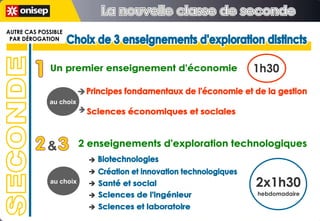 2 enseignements d'exploration technologiques Création et innovation technologiques Biotechnologies Sciences de l'ingénieur Santé et social Sciences et laboratoire Choix de 3 enseignements d'exploration distincts Choix de 3 enseignements d'exploration distincts SECONDE AUTRE CAS POSSIBLE PAR DÉROGATION Un premier enseignement d'économie 1h30 Sciences économiques et sociales Principes fondamentaux de l'économie et de la gestion au choix au choix & 2x1h30 hebdomadaire La nouvelle classe de seconde La nouvelle classe de seconde 