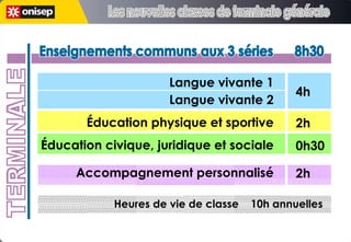 Enseignements communs aux 3 séries  8h30 Enseignements communs aux 3 séries  8h30 TERMINALE 4h Langue vivante 1 Langue vivante 2 Éducation physique et sportive Éducation civique, juridique et sociale Accompagnement personnalisé 2h 0h30 2h Heures de vie de classe  10h annuelles Les nouvelles classes de terminale générale Les nouvelles classes de terminale générale 