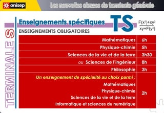 6h 5h 3h30 8h 3h 2h Mathématiques Physique-chimie Sciences de la vie et de la terre ou   Sciences de l’ingénieur Philosophie Un enseignement de spécialité au choix parmi : Mathématiques Physique-chimie Sciences de la vie et de la terre Informatique et sciences du numérique ENSEIGNEMENTS OBLIGATOIRES Enseignements spécifiques Enseignements spécifiques TS TS F(x 2 )+xy 2 xy+F(y 2 ) Les nouvelles classes de terminale générale Les nouvelles classes de terminale générale TERMINALE S 