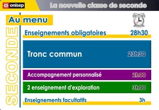 Enseignements obligatoires  28h30 Enseignements obligatoires  28h30 Tronc commun 2 enseignement d'exploration Accompagnement personnalisé Au menu Au menu 23h30 23h30 3h00 3h00 2h00 2h00 Enseignements facultatifs  3h Enseignements facultatifs  3h SECONDE La nouvelle classe de seconde La nouvelle classe de seconde 