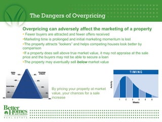 The Dangers of Overpricing Overpricing can adversely affect the marketing of a property   Fewer buyers are attracted and fewer offers received Marketing time is prolonged and initial marketing momentum is lost The property attracts “lookers” and helps competing houses look better by comparison If a property does sell above true market value, it may not appraise at the sale price and the buyers may not be able to secure a loan The property may eventually sell  below  market value By pricing your property at market value, your chances for a sale increase 