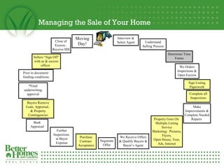 Managing the Sale of Your Home Determine Time Frame Make Improvements & Complete Needed Repairs  Interview & Select Agent Complete all Inspections Understand Selling Process Sign Listing Paperwork Purchase Contract  Acceptance Further Inspections  at Buyer Expense Moving Day! We Receive Offers & Qualify Buyers & Buyer’s Agent Property Goes On  Multiple Listing Service Marketing:  Pictures, Flyers, Open House, Tour, Ads, Internet Close of Escrow,  Receive $$$ Buyers Remove Loan, Appraisal,  & Property Contingencies Sellers “Sign Off” with us & escrow officer  We Orders Inspections & Open Escrow Bank Appraisal Negotiate Offer *Final underwriting approval Prior to document/ funding conditions 