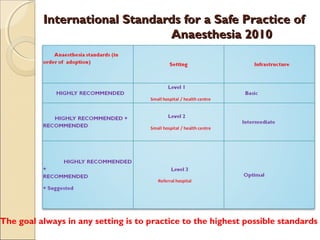 safe anesthesia practice | PPT