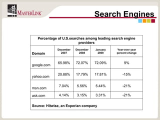Search Engines Percentage of U.S.searches among leading search engine providers Domain December 2007 December 2008 January 2009 Year-over year percent change google.com 65.98% 72.07% 72.09% 9% yahoo.com 20.88% 17.79% 17.81% -15% msn.com 7.04% 5.56% 5.44% -21% ask.com 4.14% 3.15% 3.31% -21% Source: Hitwise, an Experian company 