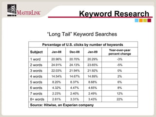 Keyword Research “ Long Tail” Keyword Searches Percentage of U.S. clicks by number of keywords  Subject Jan-08 Dec-08 Jan-09 Year-over-year percent change 1 word 20.96% 20.70% 20.29% -3% 2 words 24.91% 24.13% 23.65% -5% 3 words 22.03% 21.94% 21.92% 0% 4 words 14.54% 14.67% 14.89% 2% 5 words 8.20% 8.37% 8.68% 6% 6 words 4.32% 4.47% 4.65% 8% 7 words 2.23% 2.40% 2.49% 12% 8+ words 2.81% 3.31% 3.43% 22% Source: Hitwise, an Experian company 