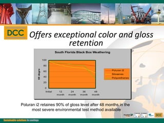 Offers exceptional color and gloss retention Poluran i2 retaines 90% of gloss level after 48 months in the  most severe environmental test method available  