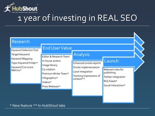 1 year of investing in REAL SEO
Research
Keyword SelectionTool
Target Keyword
Keyword Mapping
Topic Keyword Finder*
Keyword Cut-score
Metrics*
End UserValue
Editor & ResearchTeam
In-house writers
Image library
Co-citation
PremiumWriterTeam*
Infographics*
Videos*
Press Releases*
Analysis
Enhanced onsite reports
Onsite implementation
Local integration
Tracking impressions of
content**
Launch
Relevant sites for
publishing
Twitter integration
RSS Feeds*
Social Interaction*
* New feature ** In HubShout labs
 