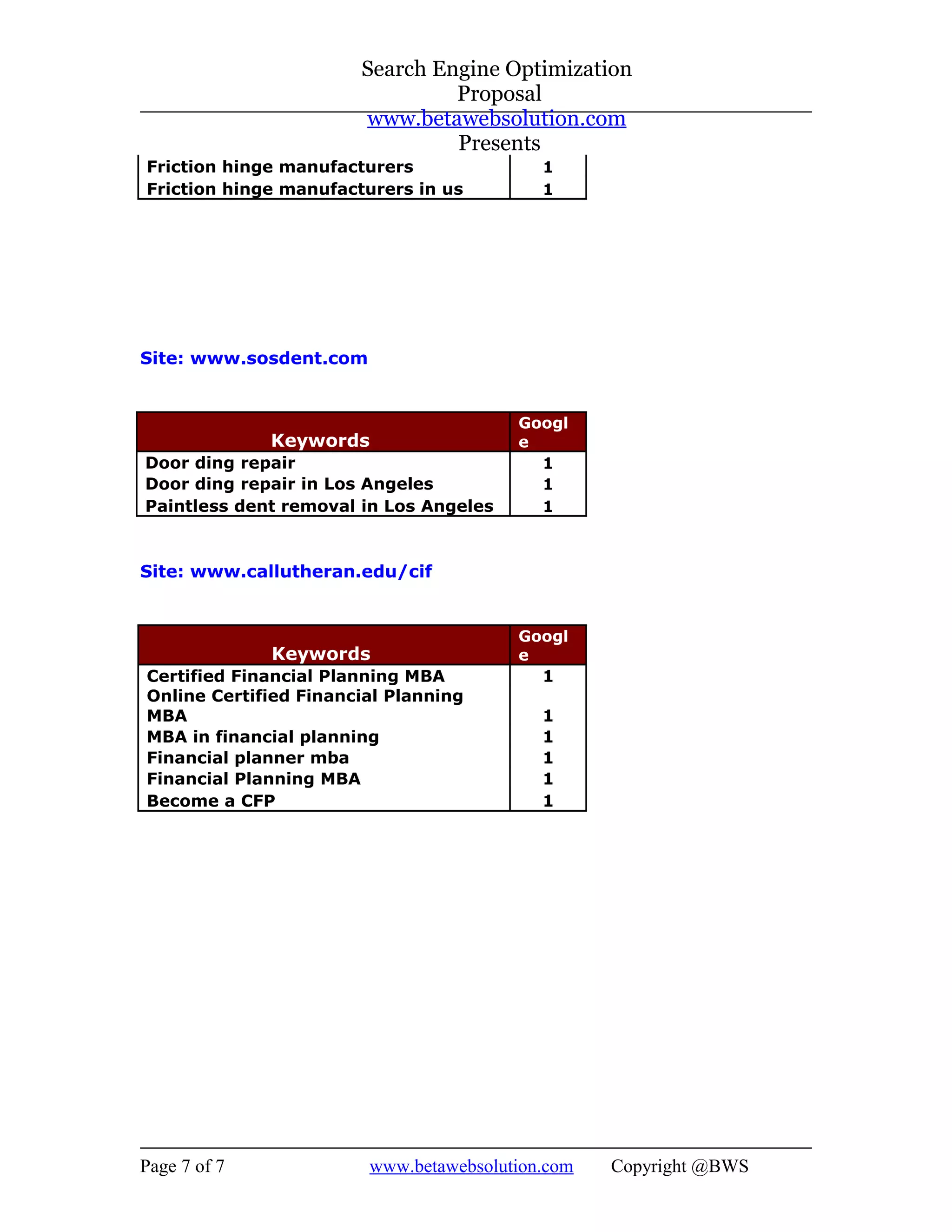 Search Engine Optimization
                                Proposal
                       www.betawebsolution.com
                                Presents
Friction hinge manufacturers               1
Friction hinge manufacturers in us         1




Site: www.sosdent.com


                                        Googl
              Keywords                  e
Door ding repair                          1
Door ding repair in Los Angeles           1
Paintless dent removal in Los Angeles     1



Site: www.callutheran.edu/cif


                                        Googl
              Keywords                  e
Certified Financial Planning MBA          1
Online Certified Financial Planning
MBA                                        1
MBA in financial planning                  1
Financial planner mba                      1
Financial Planning MBA                     1
Become a CFP                               1




Page 7 of 7             www.betawebsolution.com   Copyright @BWS
 