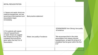 INITIAL RESUSCITATION
4. Sepsis and septic shock are
medical emergencies, and we
recommend that treatment and
resuscitation begin
immediately.
Best practice statement
5. For patients with sepsis
induced hypoperfusion
or septic shock we suggest
that at least 30 mL/kg of IV
crystalloid fluid should be
given within the first 3 hr of
resuscitation.
Weak; low quality of evidence
DOWNGRADE from Strong; low quality
of evidence
“We recommend that in the initial
resuscitation from sepsis-induced
hypoperfusion, at least 30 mL/kg of IV
crystalloid fluid be given within the first
3 hr”
 
