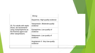 25. For adults with septic
shock, we recommend
using norepinephrine as
the first-line agent over
other vasopressors.
Strong
Dopamine. High-quality evidence
Vasopressin. Moderate-quality
evidence
Epinephrine. Low quality of
evidence
Selepressin. Low quality of
evidence
Angiotensin II. Very low-quality
evidence
 