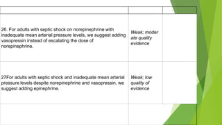 26. For adults with septic shock on norepinephrine with
inadequate mean arterial pressure levels, we suggest adding
vasopressin instead of escalating the dose of
norepinephrine.
Weak; moder
ate quality
evidence
27For adults with septic shock and inadequate mean arterial
pressure levels despite norepinephrine and vasopressin, we
suggest adding epinephrine.
Weak; low
quality of
evidence
 