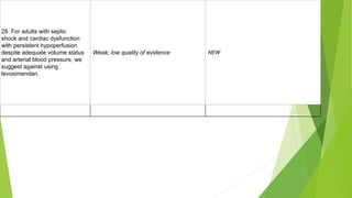 28. For adults with septic
shock and cardiac dysfunction
with persistent hypoperfusion
despite adequate volume status
and arterial blood pressure, we
suggest against using
levosimendan.
Weak; low quality of evidence NEW
 