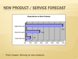 NEW PRODUCT / SERVICE FORECAST

                            Dependence on New Products




         Higher than now

                                                                     67%

         About the same                    25%


                                   8%
         Lower than now


                       0%    10%    20%   30%    40%     50%   60%   70%




 From Cooper. Winning at new products.
                                                                           12
 