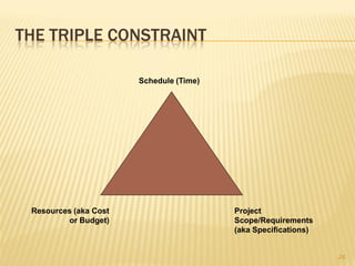 THE TRIPLE CONSTRAINT

                       Schedule (Time)




 Resources (aka Cost                     Project
         or Budget)                      Scope/Requirements
                                         (aka Specifications)


                                                                26
 