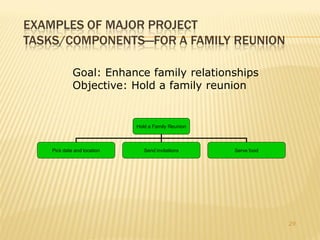 EXAMPLES OF MAJOR PROJECT
TASKS/COMPONENTS—FOR A FAMILY REUNION

             Goal: Enhance family relationships
             Objective: Hold a family reunion


                             Hold a Family Reunion



    Pick date and location      Send invitations     Serve food




                                                                  29
 