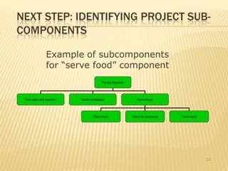 NEXT STEP: IDENTIFYING PROJECT SUB-
COMPONENTS

               Example of subcomponents
               for “serve food” component
                                        Family Reunion




 Pick date and location   Send invitations                  Serve food




                                  Plan menu              Shop for groceries   Cook food




                                                                                          30
 