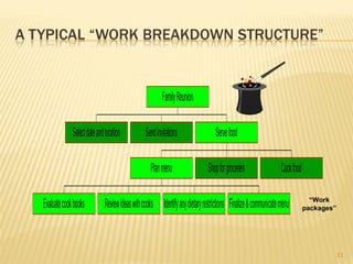 A TYPICAL “WORK BREAKDOWN STRUCTURE”


                                                          Family Reunion

                Select date and location          Send invitations                 Serve food

                                                     Plan menu                 Shop for groceries                Cook food

                                                                                                                               “Work
   Evaluate cook books          Review ideas with cooks Identify any dietary restrictions Finalize & communicate menu        packages”




                                                                                                                                     31
 
