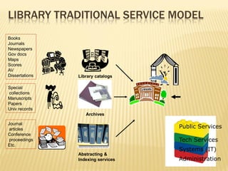 LIBRARY TRADITIONAL SERVICE MODEL
Books
Journals
Newspapers
Gov docs
Maps
Scores
AV
Dissertations   Library catalogs

Special
collections
Manuscripts
Papers
Univ records
                   Archives

Journal
 articles                           Public Services
Conference
 proceedings                        Tech Services
Etc.
                                    Systems (IT)
                Abstracting &
                Indexing services   Administration
 