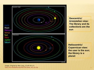 Geocentric/
                                                   Aristotelian view:
                                                   The library and its
                                                   collections are the
                                                   sun




                                                   Heliocentric/
                                                   Copernican view:
                                                   the user is the sun;
                                                   the library is a
                                                   planet



Image: Original by Niko Lang. CC-BY-SA 2.5
http://en.wikipedia.org/wiki/File:Geoz_wb_en.svg                          6
 