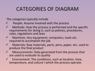 CATEGORIES OF DIAGRAM The categories typically include  People: Anyone involved with the process Methods: How the process is performed and the specific requirements for doing it, such as policies, procedures, rules, regulations and laws Machines: Any equipment, computers, tools etc. required to accomplish the job Materials: Raw materials, parts, pens, paper, etc. used to produce the final product Measurements: Data generated from the process that are used to evaluate its quality Environment: The conditions, such as location, time, temperature, and culture I which the process operate. 
