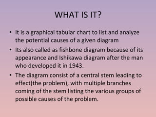WHAT IS IT? It is a graphical tabular chart to list and analyze the potential causes of a given diagram Its also called as fishbone diagram because of its appearance and Ishikawa diagram after the man who developed it in 1943. The diagram consist of a central stem leading to effect(the problem), with multiple branches coming of the stem listing the various groups of possible causes of the problem. 