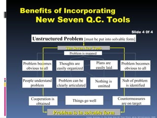Benefits of Incorporating
       New Seven Q.C. Tools
                                                                                                                     Slide 4 0f 4

     Unstructured Problem [must be put into solvable form]
                          The Seven New Tools
                             Problem is mapped

Problem becomes       Thoughts are                        Plans are                                 Problem becomes
  obvious to all     easily organized                     easily laid                                 obvious to all


People understand     Problem can be                     Nothing is                                   Nub of problem
    problem          clearly articulated                  omitted                                      is identified


    Cooperation is                                                                            Countermeasures
                               Things go well
      obtained                                                                                  are on target

                    Problem is in solvable form
                                           S o u rc e : N ayatan i , Y., T h e S e ve n N e w Q C T o o ls (T o k yo , Jap an , 3A C o rp o rati o n , 1 984)
 