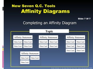 New Seven Q.C. Tools
         Affinity Diagrams
                                                                                                                        Slide 7 0f 7

             Completing an Affinity Diagram

                                       Topic
 Affinity Statement              Affinity Statement                                      Affinity Statement
 Data Card   Data Card           Data Card   Data Card                                  Data Card                    Data Card

 Data Card   Data Card           Data Card   Data Card                                  Data Card                    Data Card

                                                                                        Data Card                    Data Card
         Affinity Statement
         Data Card   Data Card

         Data Card


                                              S o u rc e : N ayatan i , Y., T h e S e ve n N e w Q C T o o ls (T o k yo , Jap an , 3A C o rp o rati o n , 1 984)
 