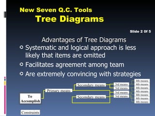 New Seven Q.C. Tools
        Tree Diagrams
                                                            Slide 2 0f 5

           Advantages of Tree Diagrams
·   Systematic and logical approach is less
    likely that items are omitted
·   Facilitates agreement among team
·   Are extremely convincing with strategies
                                                               4th means
                              Secondary means   3rd means      4th means
                                                3rd means      4th means
              Primary means                     3rd means      4th means
                                                               4th means
   To                         Secondary means   3rd means
                                                               4th means
Accomplish                                                     4th means


Constraints
 