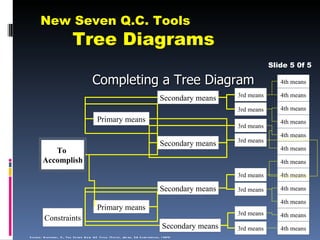 New Seven Q.C. Tools
                                  Tree Diagrams
                                                                                                                                         Slide 5 0f 5

                                                  Completing a Tree Diagram                                                                 4th means

                                                                                                                             3rd means      4th means
                                                                                                         Secondary means
                                                                                                                             3rd means      4th means
                                                      Primary means                                                                         4th means
                                                                                                                             3rd means
                                                                                                                                            4th means
                                                                                                                             3rd means
                                                                                                         Secondary means
             To                                                                                                                             4th means
          Accomplish                                                                                                                        4th means

                                                                                                                             3rd means      4th means

                                                                                                         Secondary means     3rd means      4th means

                                                                                                                                            4th means
                                                      Primary means
                                                                                                                             3rd means      4th means
           Constraints
                                                                                                           Secondary means   3rd means      4th means
S o u rc e : N ayatan i , Y., T h e S e ve n N e w Q C T o o ls (T o k yo , Jap an , 3A C o rp o rati o n , 1 984)
 