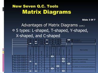 New Seven Q.C. Tools
                 Matrix Diagrams
                                                                                                                                                                                   Slide 3 0f 7

       Advantages of Matrix Diagrams (cont.)
·   5 types: L-shaped, T-shaped, Y-shaped,
    X-shaped, and C-shaped
                          O              O                 =1                             O                              =4                                          Principa l




                                                                                                   QC circle supporter
                          O                                =2     O                       X                              =5                                 O        Subsidia ry
                                                           =3                             X                              =6

                                                                  Site QC circle




                                                                                   Section/Plant




                                                                                                                         Section/Plant
                                          Practicability




                                     Eva lua tion                                     Re sponsibilitie s




                                                                                                                                         Manager




                                                                                                                                                            Member
                          Efficacy




                                                                                                                                                                              Re ma rks




                                                                                                                                                   Leader
                                                           Rank




  4th   level   means
from    Tree    diagram   O              O                 1      O
  4th   level   means
from    Tree    diagram   O              O                 1                                                                                                O        Hold 4 times/month
  4th   level   means
from    Tree    diagram                  O                 3                                                                                                O        At every meeting
  4th   level   means
from    Tree    diagram   O                                2                                                                                       O
  4th   level   means
from    Tree    diagram   O              X                 5                              O                                                                          At least 3 times/year/person
  4th   level   means
from    Tree    diagram   O              O                 1      O                                                             O
  4th   level   means
from    Tree    diagram                                    4                                                                    O
 