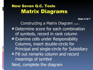 New Seven Q.C. Tools
     Matrix Diagrams
                                         Slide 6 0f 7

     Constructing a Matrix Diagram (cont.)
‰ Determine score for each combination
  of symbols, record in rank column
Š Examine cells under Responsibility
  Columns, insert double-circle for
  Principal and single-circle for Subsidiary
‹ Fill out remarks column and record
  meanings of symbol
Next, complete the diagram
 