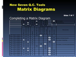 New Seven Q.C. Tools
                 Matrix Diagrams
                                                                                                                                                                                    Slide 7 0f 7
Completing a Matrix Diagram
                          O              O                =1                             O                              =4                                          Principa l
                          O                               =2     O                       X                              =5                                 O        Subsidiary




                                                                                                  QC circle supporter
                                                          =3                             X                              =6




                                                                 Site QC circle
                                     Eva luation                                     Re sponsibilitie s




                                                                                                                        Section/Plant
                                                                                  Section/Plant
                                         Practicability




                                                                                                                                        Manager




                                                                                                                                                           Member
                          Efficacy




                                                                                                                                                                                Re ma rks




                                                                                                                                                  Leader
                                                          Rank


  4th   level   means
from    Tree    diagram   O              O                1      O
  4th   level   means
from    Tree    diagram   O              O                1                                                                                                O        Hold 4 times/month
  4th   level   means
from    Tree    diagram                  O                3                                                                                                O        At every meeting
  4th   level   means
from    Tree    diagram   O                               2                                                                                       O
  4th   level   means
from    Tree    diagram   O              X                5                              O                                                                          At least 3 times/year/person
  4th   level   means
from    Tree    diagram   O              O                1      O                                                             O
  4th   level   means
from    Tree    diagram                                   4                                                                    O
  4th   level   means
from    Tree    diagram   O                               2                                                                                                O
  4th   level   means
from    Tree    diagram   O              O                1                                                                                                O
  4th   level   means
from    Tree    diagram   O              O                1                                                                                                O
                                                                                                          S o u rc e : N ayatan i , Y., T h e S e ve n N e w Q C T o o ls (T o k yo , Jap an , 3A C o rp o rati o n , 1 984)
 
