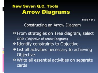 New Seven Q.C. Tools
    Arrow Diagrams
                                      Slide 4 0f 7

      Constructing an Arrow Diagram
‚ From strategies on Tree diagram, select
  one (Objective of Arrow Diagram)
ƒ Identify constraints to Objective
„ List all activities necessary to achieving
  Objective
… Write all essential activities on separate
  cards
 