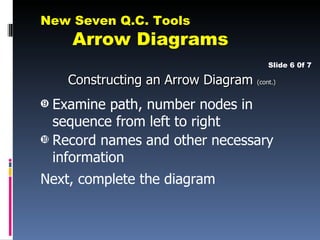 New Seven Q.C. Tools
    Arrow Diagrams
                                       Slide 6 0f 7

    Constructing an Arrow Diagram (cont.)
Š Examine path, number nodes in
  sequence from left to right
‹ Record names and other necessary
  information
Next, complete the diagram
 