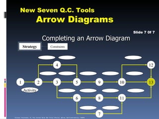 New Seven Q.C. Tools
                                  Arrow Diagrams
                                                                                                                              Slide 7 0f 7
                                            Completing an Arrow Diagram
            Strategy                                      Constraints




                                                                   4                                                                  12


       1                            2                              3                               5                 9   10           13
             Activity

                                                                                                   6                 8   11


                                                                                                                     7
S o u rc e : N ayatan i , Y., T h e S e ve n N e w Q C T o o ls (T o k yo , Jap an , 3A C o rp o rati o n , 1 984)
 