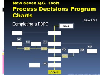 New Seven Q.C. Tools
Process Decisions Program
Charts
                                                                                         Slide 7 0f 7
Completing a PDPC          Start




  NO
       NO     NO
                                                                                                        NO
       YES   YES           NO                                               NO

                           YES

              NO


                    GOAL
                                 S o u rc e : N ayatan i , Y., T h e S e ve n N e w Q C T o o ls (T o k yo , Jap an , 3A C o rp o rati o n , 1 9 84)
 