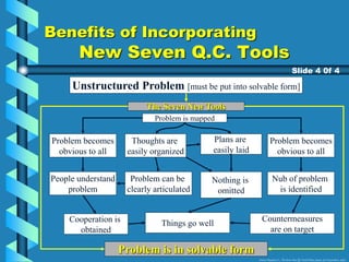 Benefits of Incorporating
New Seven Q.C. Tools
Unstructured Problem [must be put into solvable form]
Problem is mapped
Problem becomes
obvious to all
Problem is in solvable form
Slide 4 0f 4
The Seven New Tools
Thoughts are
easily organized
Things go well
People understand
problem
Cooperation is
obtained
Countermeasures
are on target
Problem becomes
obvious to all
Nub of problem
is identified
Problem can be
clearly articulated
Plans are
easily laid
Nothing is
omitted
Source: Nayatani, Y., The Seven New QC Tools (Tokyo, Japan, 3A Corporation, 1984)
 
