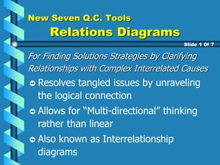 New Seven Q.C. Tools
Relations Diagrams
For Finding Solutions Strategies by Clarifying
Relationships with Complex Interrelated Causes
Resolves tangled issues by unraveling
the logical connection
Allows for “Multi-directional” thinking
rather than linear
Also known as Interrelationship
diagrams
Slide 1 0f 7
 