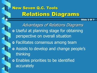 New Seven Q.C. Tools
Relations Diagrams
Advantages of Relations Diagrams
Useful at planning stage for obtaining
perspective on overall situation
Facilitates consensus among team
Assists to develop and change people’s
thinking
Enables priorities to be identified
accurately
Slide 2 0f 7
 
